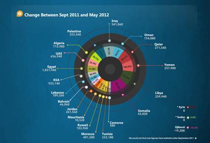 بالأرقام; كيفية إستخدام العالم العربي الفايسبوك وتويتر